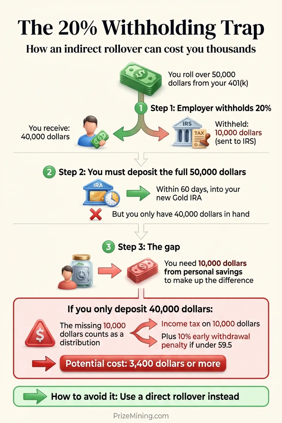Infographic showing how the 20 percent withholding trap works in an indirect rollover with a 50,000 dollar example